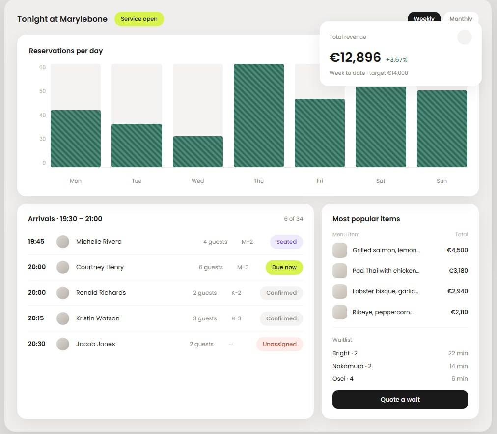 Evening dashboard with reservations per day, arrivals list, popular items and waitlist