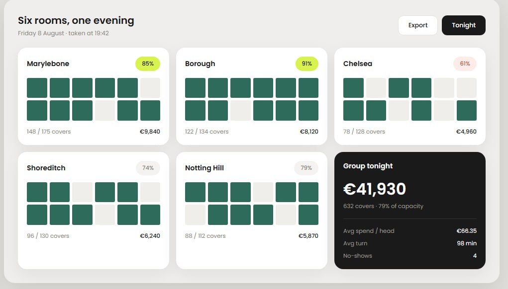 Group view comparing occupancy and takings across six restaurants